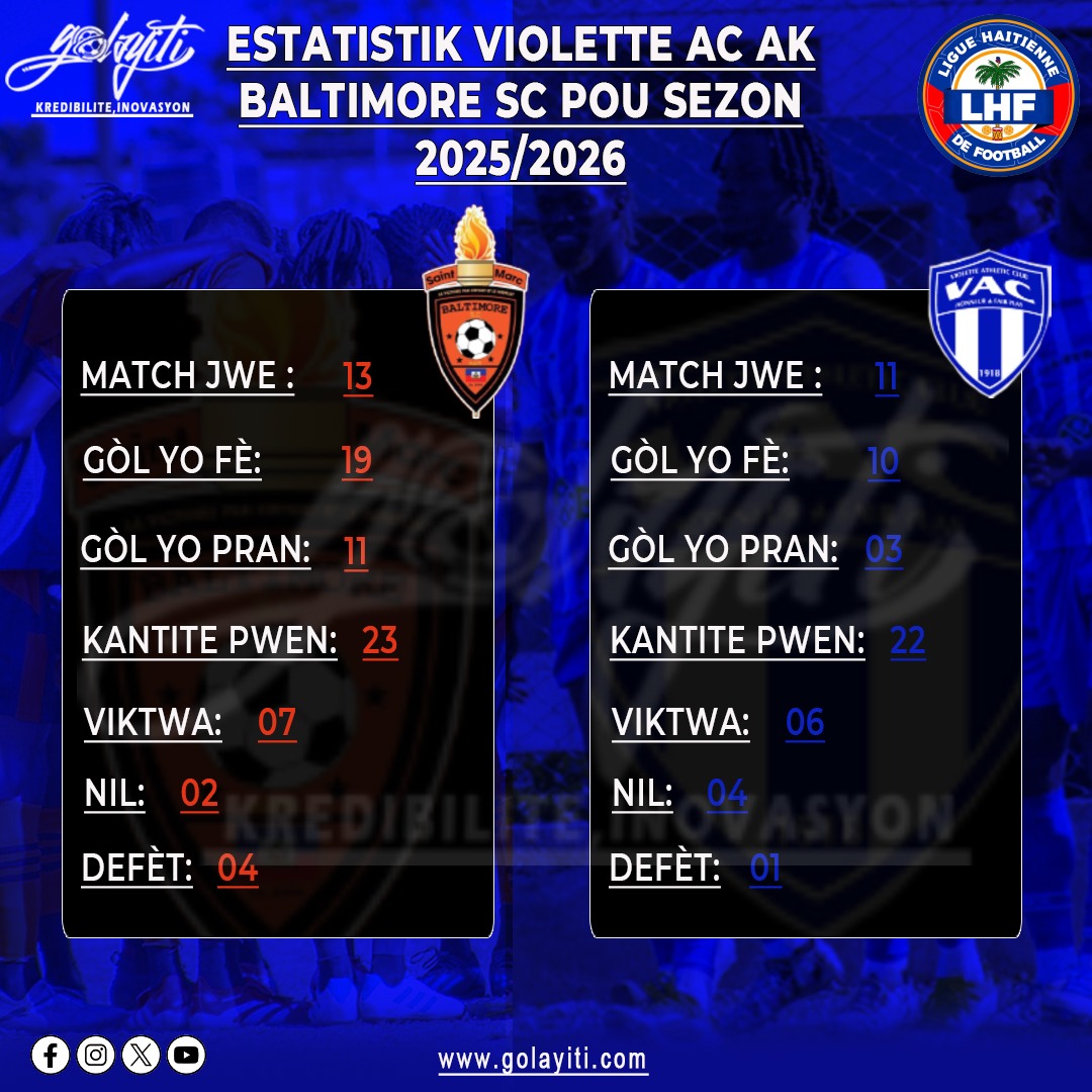 GolAyiti's tweet photo. 🚨
Violette se ekip ki gen pi bon defans chanpyona a. Yo pran sèlman 3 gòl. Violette se ekip ki pèdi mwens match nan chanpyona a (1).
Baltimore se pi bon atak chanpyona a. Yo make 19 gòl.
#Golayiti #LHF #VioletteAC #BaltimoreSC https://t.co/voL7HtsDCS