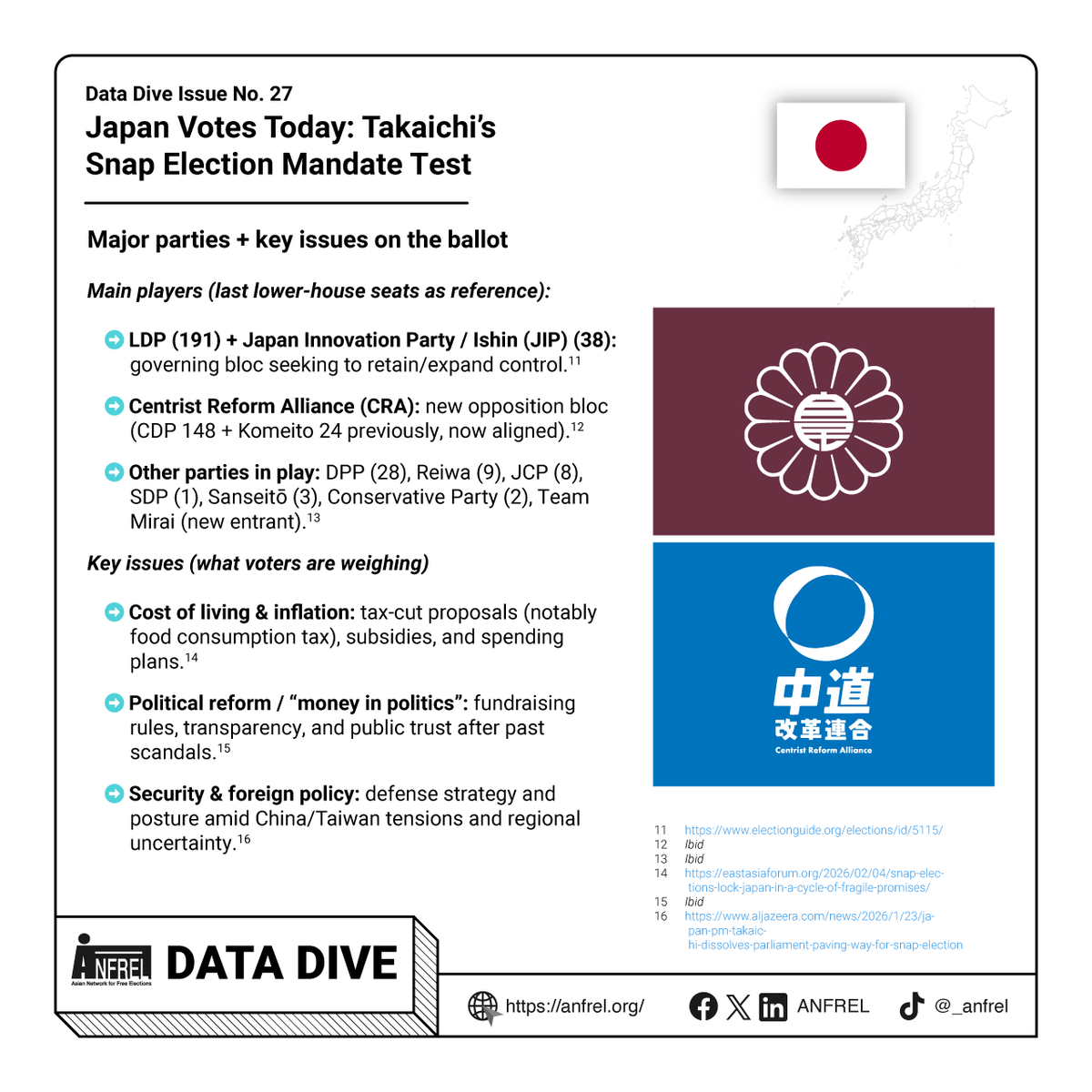 Anfrel's tweet photo. As #Japan heads to the polls today, 8 February 2026, @Anfrel #DataDive Issue No. 27 examines the election as it sits at the intersection of political volatility and shifting party dynamics.
Read the full issue here: https://t.co/PZEqr0uAME https://t.co/hlRpL7fcV8