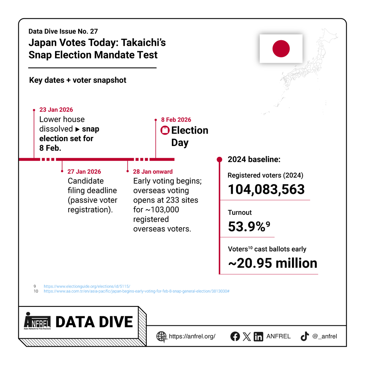 Anfrel's tweet photo. As #Japan heads to the polls today, 8 February 2026, @Anfrel #DataDive Issue No. 27 examines the election as it sits at the intersection of political volatility and shifting party dynamics.
Read the full issue here: https://t.co/PZEqr0uAME https://t.co/hlRpL7fcV8