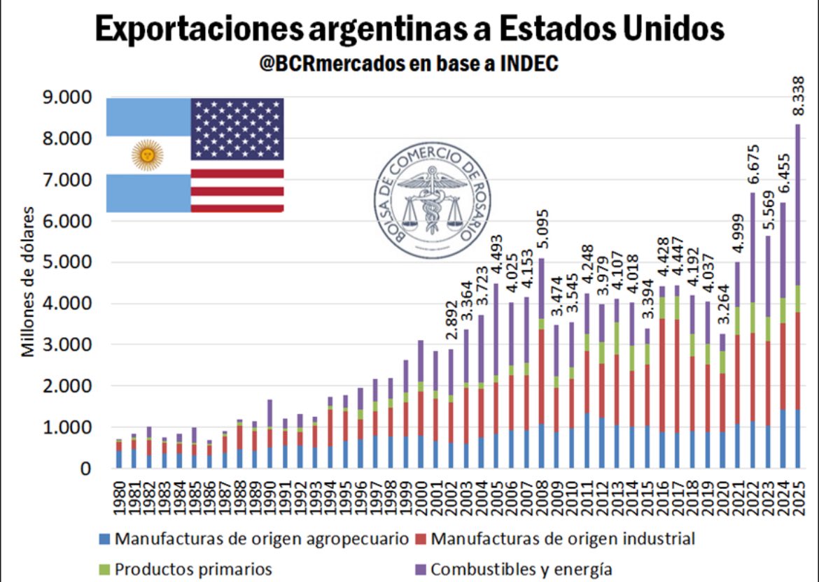 Histórico! 
Este 5 de febrero Argentina y EE.UU. firman Acuerdo de Comercio e Inversiones Recíprocos (1° en la región con compromisos de inversión).

Clave:
•  Aranceles 0 en 1.675 productos argentinos (~US$1.013 M)
•  EE.UU. líder inversor: +18% del stock IED (>US$32.000 M)