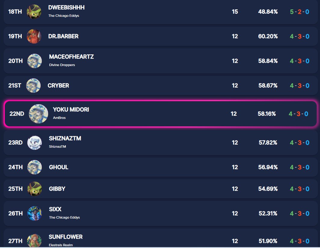 placed 22nd in elestrals final premier before worlds. Had so much fun playing and talking with other players through out this event. Can't wait to meet alot of them at worlds <3