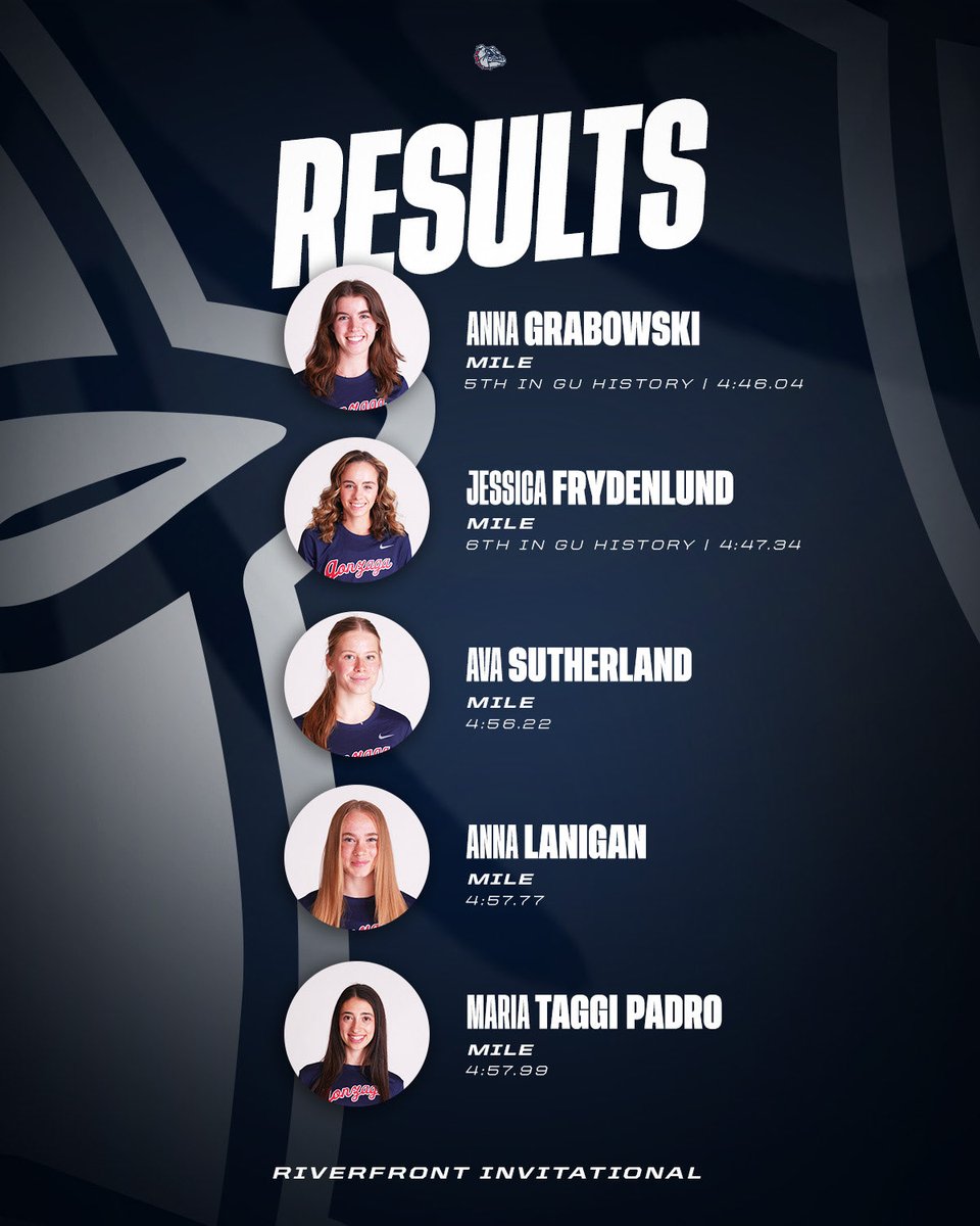 Gonzaga Cross Country & Track tweet media