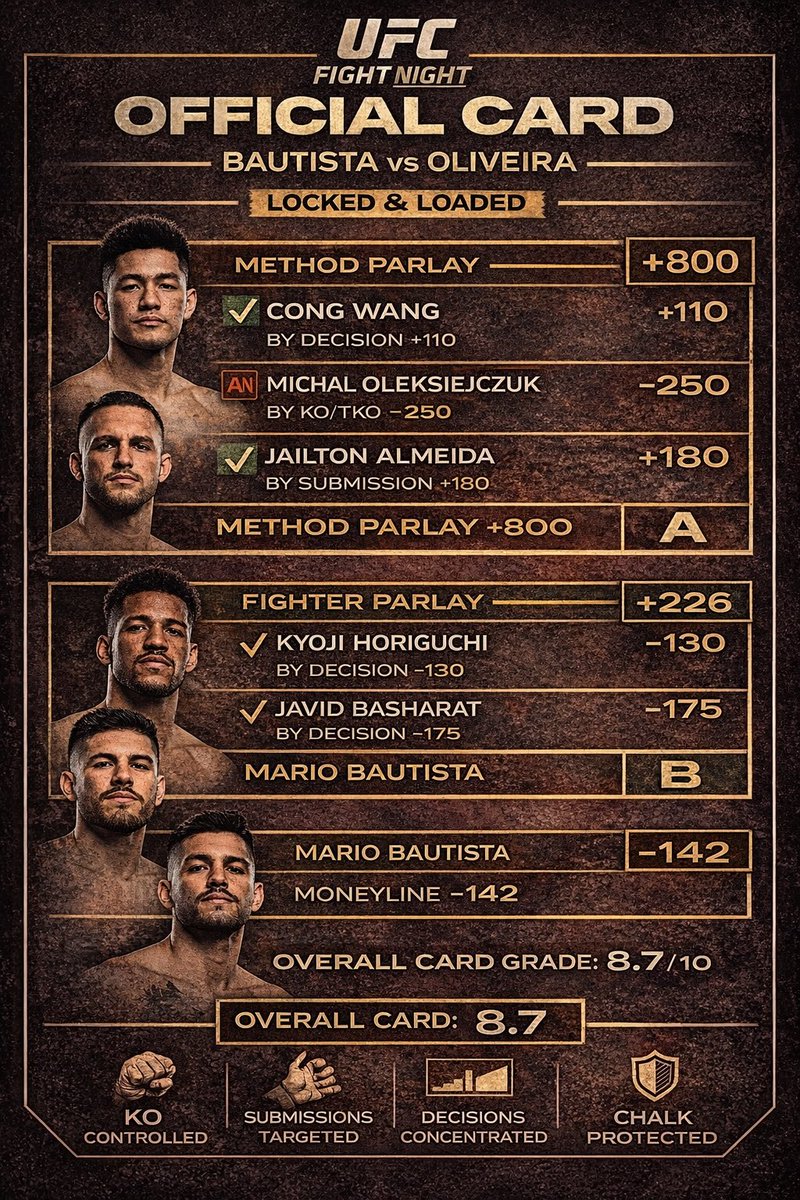 Data_Syndicate's tweet photo. UFC FIGHT NIGHT — OFFICIAL CARD 

This card was built with intention.
Every play has a clear path, not a hope.

• Method parlays where the matchup dictates the finish
• Standalone plays where the price still matters
• No forced chalk, no unnecessary exposure

Disciplined structure.

Defined risk.

Let the work play out.

#UFCFightNight
#MMAAnalysis
#SportsBetting
#FightNightPicks
#MethodMatters
#ValuePlays
#BetSmart
#LockedAndLoaded