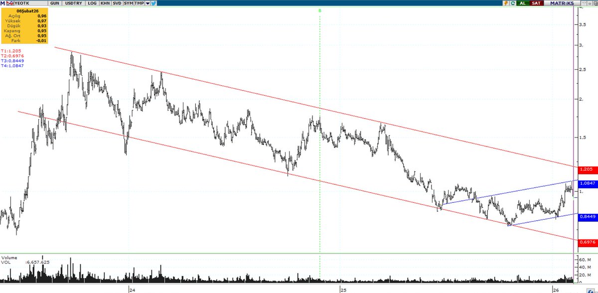 CanelDurukan's tweet photo. YEOTK USD Günlük.
⚡️Ana kırmızı düşen kanalın içinde, maviyle belirttiğimiz yükselen trend oluşuyor.
1.08 (T4) seviyesi ilk direnç, buranın aşılması düşen trendin kırılımını tetikleyebilir.
Aşağıda 0.84 (T3) ana deste📈
#YEOTK #BIST100 #Enerji #TechnicalAnalysis #TechArchitect https://t.co/lrHpogjDIf