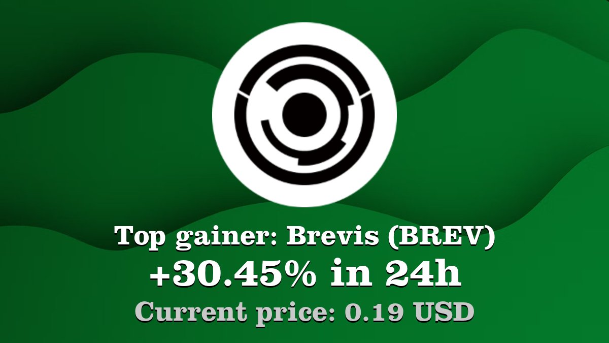 Coinwink's tweet image. Top gainer: #Brevis #BREV $BREV increased by 30.45% in 24h! Create your BREV #crypto alert: coinwink.com/brev