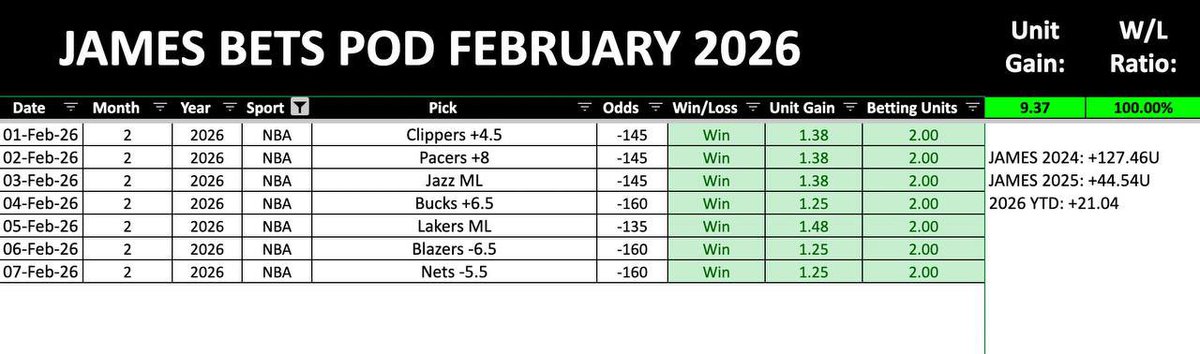 15–1 RUN 🧹 (7–0 this month)
26–7 last 33 📊
+183U since 2024 💰

Every play posted FREE.

350 Likes / RTs and I’ll drop the next play.

Might have another one today 👀🔥