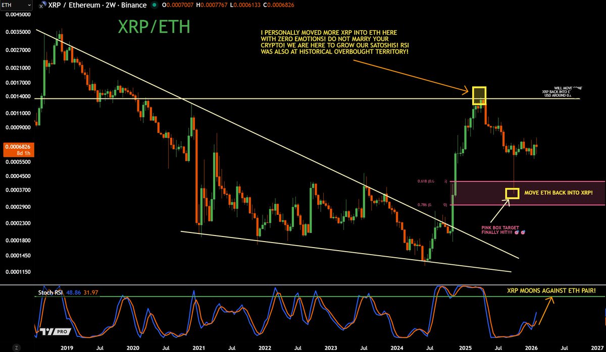 This is how to make REAL gains by building both your $XRP &amp; $ETH holdings using TA/Charts

In the end, I am using #XRP to build my #Bitcoin &amp; #Ethereum holdings

While "The REKT" gets more REKT becoming EXIT LIQUIDITY by Bitcoin whales. This is the HONEST TRUTH!

#BTCMaxi wins!
