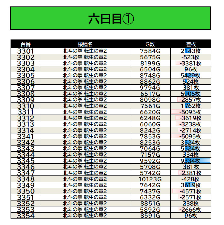 2/8 楽園立川 📷画像参照 □注目機種 北斗転生2 □注目箇所 ・万枚達成