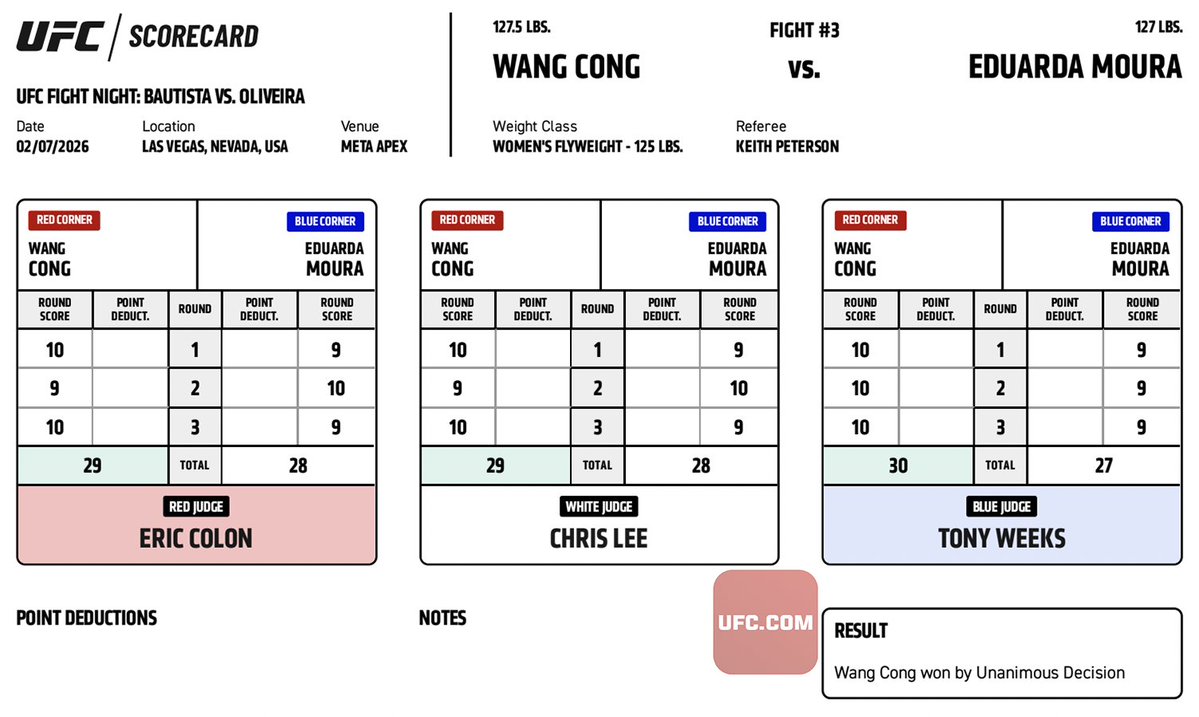 UFCNews's tweet image. #UFCVegas113 Official Result: Wang Cong (30-27, 29-28, 29-28) defeats Eduarda Moura via Unanimous Decision.

Complete Prelim Results ➡️ ufc.ac/4qrSTzD

Complete Scorecards ➡️ ufc.ac/4qWReDf