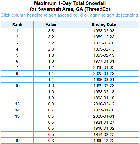 NWSCharlestonSC's tweet image. Taking a quick look back at our #recordbreaking snowfall event from a few days ago, and wanted to point out a few records. 
At the Savannah Airport (KSAV), 0.5" of snow fell on Jan 31, which lead to a new daily record, and also tied for the 15th highest 1-day snowfall total.