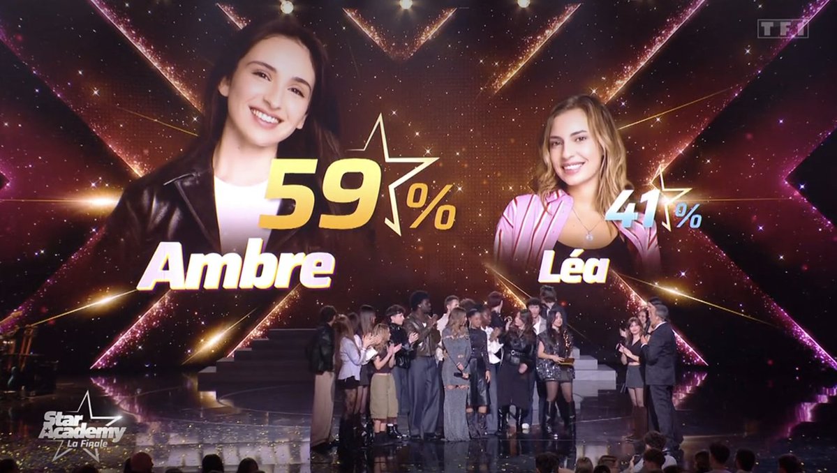 Ambre a remporté la victoire avec 59% des suffrages. Très proches de nos estimations 😉 #StarAcademy