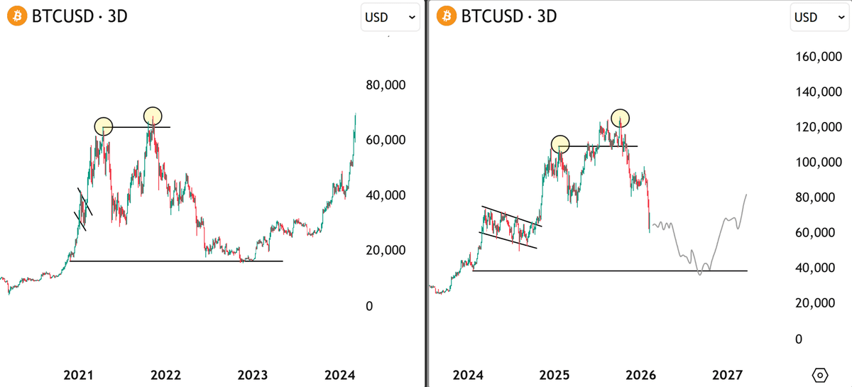 BTC REPEATING 2022 DUMP PATTERN

BUT RIGHT NOW IT HAPPENS FASTER

PREPARE FOR THE NEXT DUMP