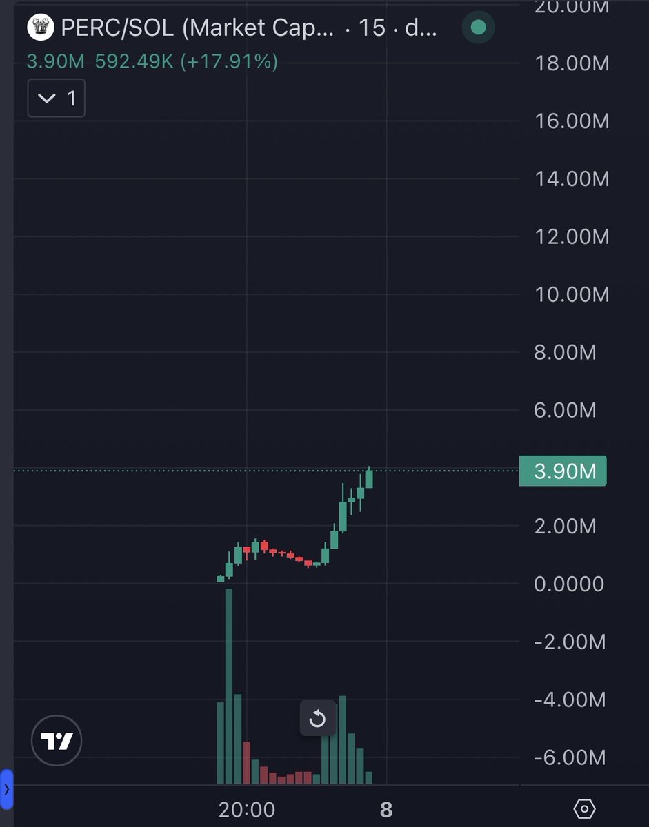 if you remember $gor gorbagana &amp; $ibrl

then you wont fade $perc

they run to what like $60-100M in a shitty market like this too?