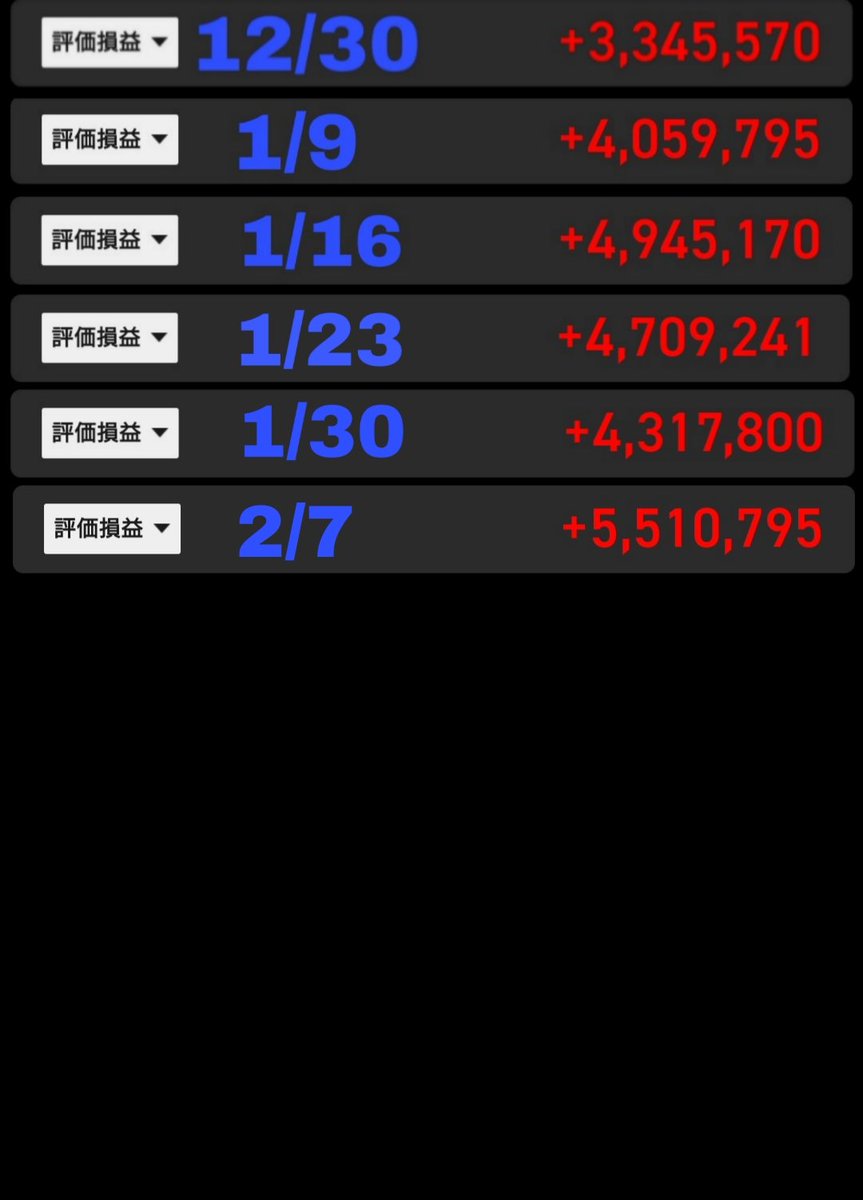 papersmm's tweet image. 今週もお疲れ様でした

持ち株は上げまくり
年末からみると+200万
上げすぎてちょっとひいている

選挙で自民党が勝ったらまた上げそうな感じ
ちょっと利確していこうかな〜