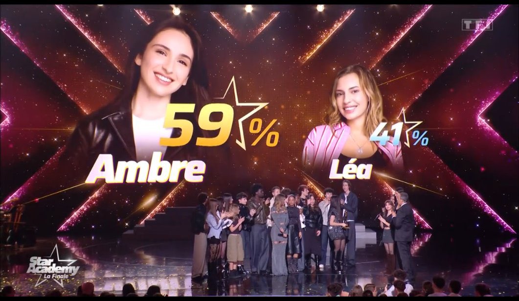 youngpeople_off's tweet photo. Point pourcentage : Ambre remporte la #StarAcademy avec 59% des voix face à Léa (41 %). Le public a tranché, l’histoire s’écrit maintenant sous les projecteurs. 📊

📸 TF1 https://t.co/kn72W1hyzT