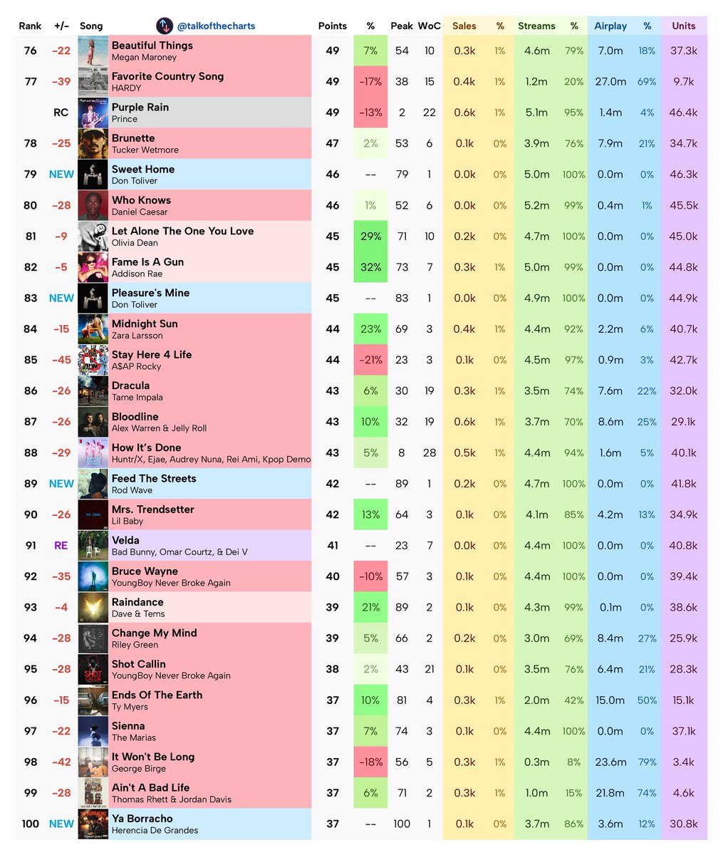 Talk of the Charts tweet media