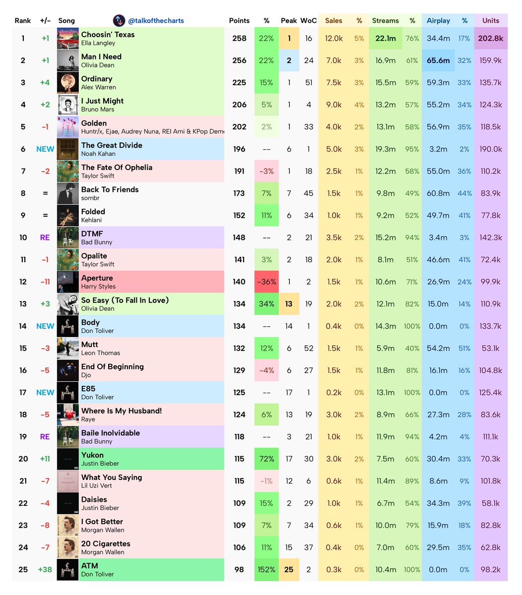 Talk of the Charts tweet media