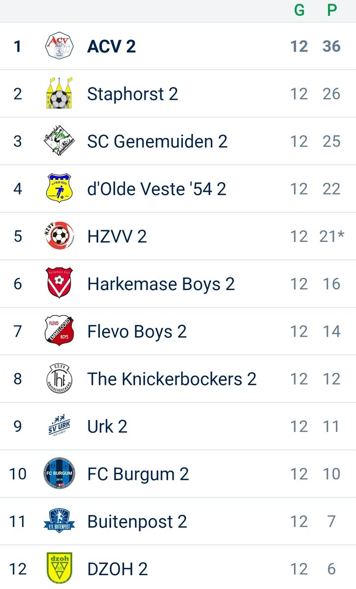 ACV 2 blijft maar winnen in de Hoofdklasse A. Ga zo door mannen! 💙🖤

#mooisteclub
