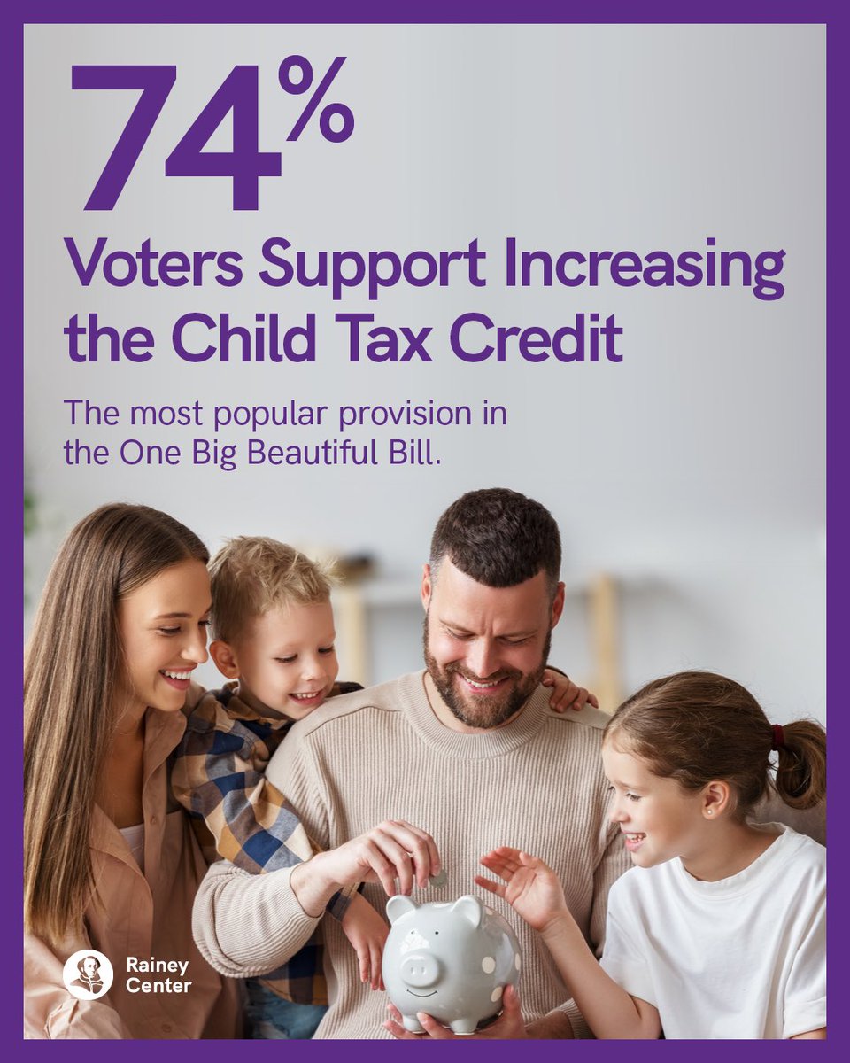 RaineyCenter's tweet photo. Families come first. Nearly three quarters of voters, 74%, support increasing the Child Tax Credit, showing strong bipartisan backing for helping parents raise their kids. Find more results from our recent poll at the link in our bio.
#RaineyCenter #PublicOpinion #PollingData #AmericanVoters #StayInformed #PolicyMatters #DataDriven