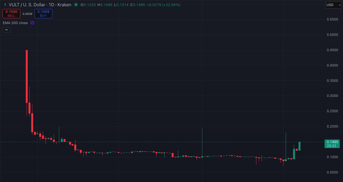 $VULT buybacks started a couple days ago and the chart is showing signs of life

the early investors that got in at $0.70 are still massively underwater and many that planned to sell probably already did

At $0.70 maybe there is resistance as early supporters jump ship at