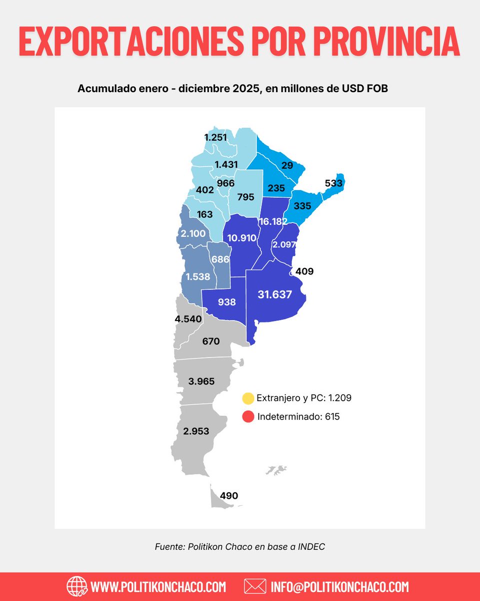 Es fácil explicarlo: seguimos vendiendo dulce de membrillo o hacemos lo que hay que hacer: minería y turismo. 

Con el potencial que tiene #LaRioja no exporta nada. Este es el tiempo de involucrarnos. No sé entrega nada a otros países: vender o comprar se llama comercio.