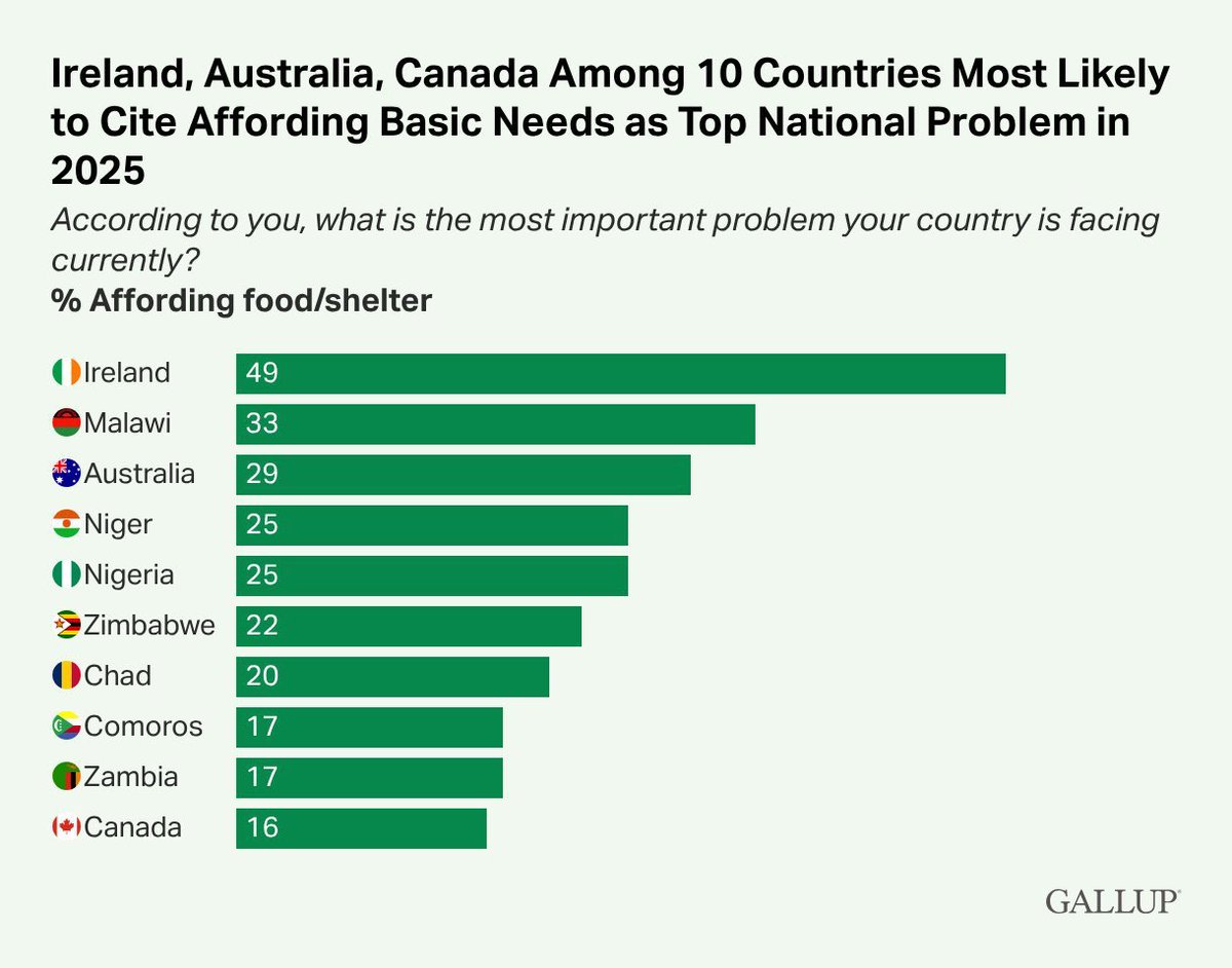 MarkoMatvikov's tweet photo. Australia ranks 2nd in wealth per capita.

And yet we’re 3rd for how unaffordable basics like housing and food are.

This is catastrophic failure. https://t.co/jQQXvetpvH
