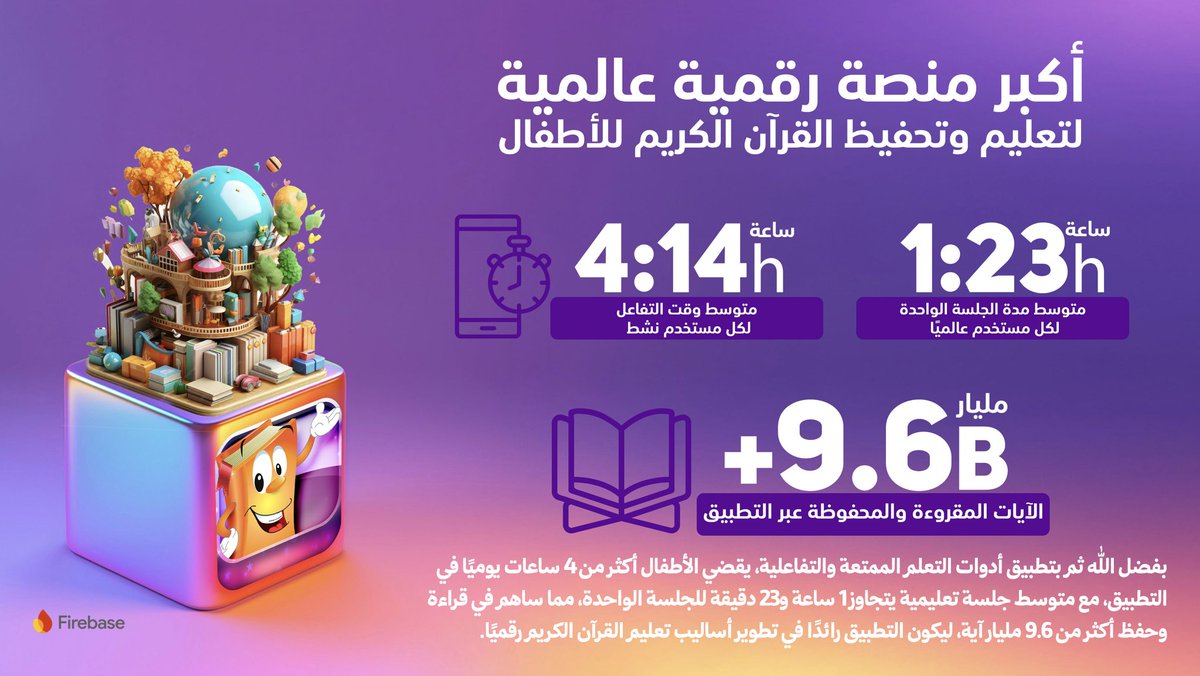 aiyousef's tweet photo. بفضل الله عز وجل يعد تطبيق عدنان معلم القرآن أكبر منصة رقمية عالمية في مجال EdTech المتخصص بتعليم وتحفيظ القرآن الكريم للأطفال.

بفضل الله ثم بتوظيف أحدث مفاهيم التعلم التفاعلي، التصميم السلوكي (Behavioral Design)، وتجربة المستخدم التعليمية (Learning UX)، تجاوز عدد مستخدمي المنصة 20 مليون طفل حول العالم، مع أكثر من 4.3 مليار جلسة تعليمية، و260 ألف زيارة يومية من 205 دولة.

في عالم الـ EdTech، التحدي الحقيقي ليس الوصول… بل الاستمرار والتفاعل.

وهنا تظهر قوة البيانات:
- متوسط استخدام يومي يتجاوز 4 ساعات لكل مستخدم نشط
- متوسط مدة الجلسة التعليمية أكثر من 1 ساعة و23 دقيقة

هذه المؤشرات تعكس نموذج تعلّم رقمي ناجح قائم على:
Gamification، Micro-Learning، والتدرج المعرفي المناسب للأطفال.

النتيجة بفضل الله
أكثر من 9.6 مليار آية تمت قراءتها وحفظها عبر المنصة.

تجربة تؤكد أن الـ EdTech عندما يُبنى برؤية تربوية صحيحة، يمكن أن يجمع بين الأثر، الاستدامة، والوصول العالمي.

الحمد لله أولًا وآخرًا، ثم لكل من آمن بأن التقنية يمكن أن تكون أداة لبناء الأثر لا مجرد منتج.