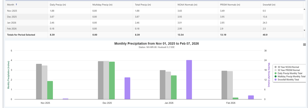 November 1, 2025 to February 7, 2026 (as of 7:30 a.m. this morning). Late Fall/Winter Assessment: Frigid, but snowy weather in South Hooksett, N.H. However, the overall precipitation from my CoCoRaHs gauge would suggest a different story: -5.15" (a deficit). #NHwx