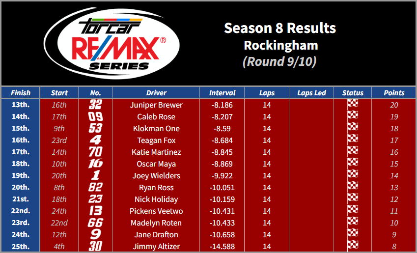TORCARonMotors's tweet photo. TORCAR RE/MAX S8 Results
Round 9: The Rock

@xLukeSmithx wins by overcoming @knoebelspuppy20 and @NotBrandonBrown. @BKFan2_6 manages to snatch the fastest lap after preserving his tires well while @GoSuarez9 completes the top 5. https://t.co/eLCLR21uZH