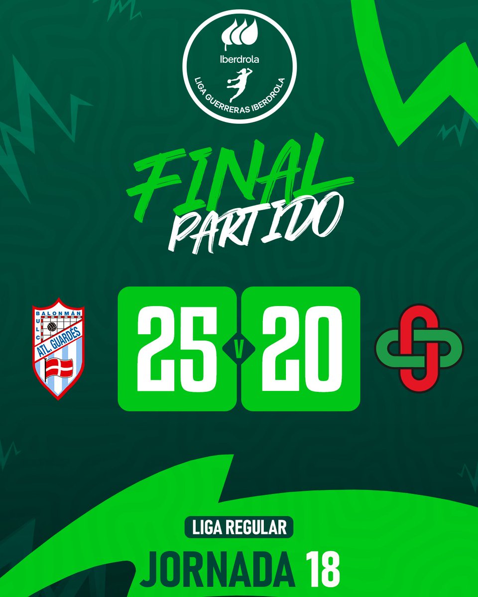 IberdrolaDHF's tweet image. 🏆 #LigaGuerrerasIberdrola
📌 Jornada 1️⃣8⃣

🆚 @AtleticoGuardes 2⃣5⃣-2⃣0⃣ @BMSanJoseObrero 
 
🎙️ ¡Termina el partido en A Guarda! A falta de 10 minutos las canarias se ponían a 1 tanto, pero el empuje de la afición ha conseguido que las locales puntuaran.

#️⃣ #Balonmano