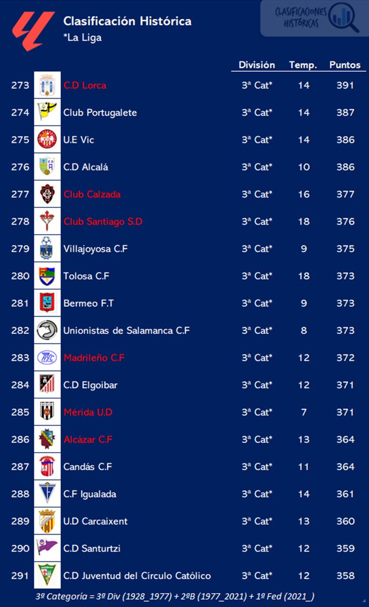 ClasiHistorica's tweet photo. 🐂 @UnionistasCF consigue la victoria por la mínima en un duelo directo por la permanencia ante @Ourense_CF y se aleja de la quema. Además, supera a @CDELGOIBAR y a los desaparecidos Mérida UD y Madrileño CF y se convierte en el 282º club histórico de @LaLiga 

⬜️⬛️ #Unionistas https://t.co/ByznzasWj5