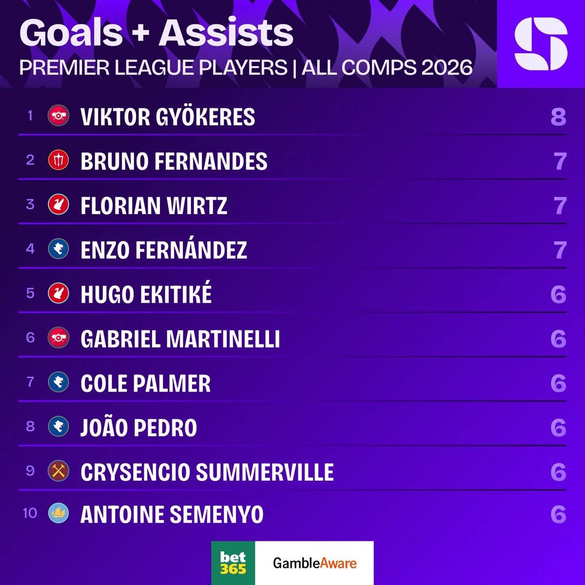 Squawka's tweet image. Viktor Gyökeres has been directly involved in more goals than any other Premier League player across all competitions so far in 2026. ⚽️🅰️

◉ 6 goals
◉ 2 assists 

@bet365 | #Ad