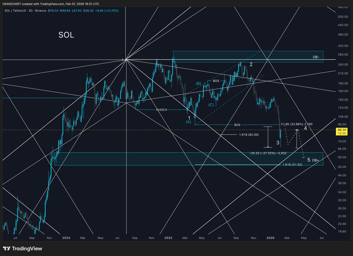 HasanChart's tweet photo. عملتي المفضلة سريعة التعافي والحمدلله 

$SOLANA

هبطت 27%- لمنطقة الطلب المحددة ثم ارتدت منها 32%+ بفضل الله 

لتكمل في الايجابية لازم تستقر اعلى 93.5$ وسلامتكم https://t.co/tRNiOODk7a