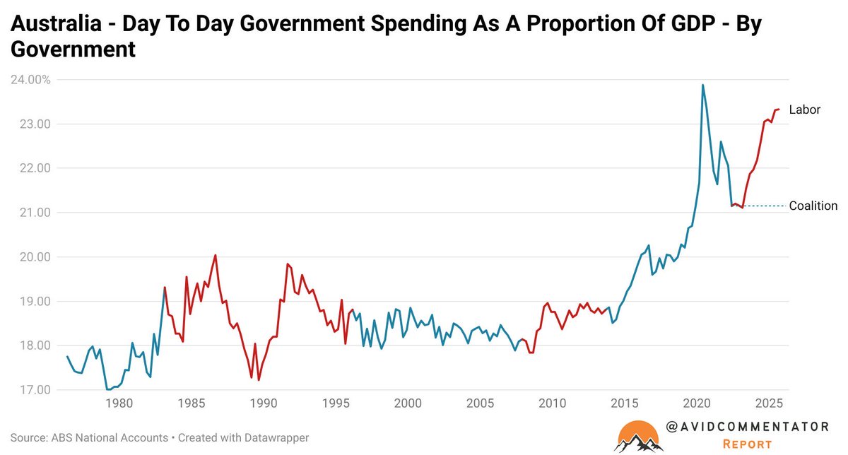 What people who keep quoting this graph don’t realise is that the times when the graph is at its lowest points - 1980 and 1990 - were the last times Australia had a proper recession.