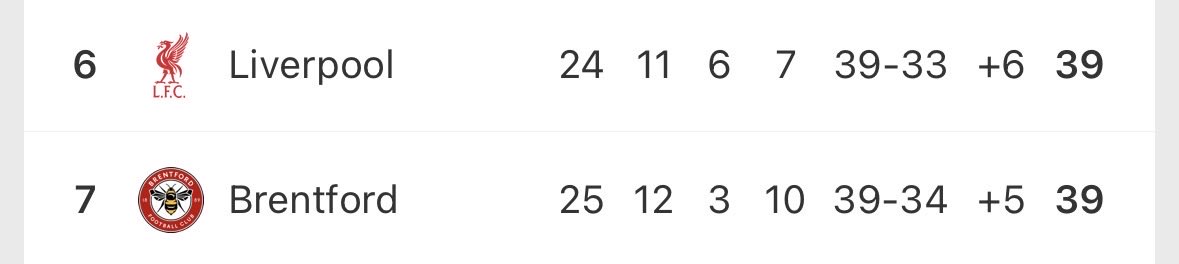 Jornada 25 y el Brentford con los mismos puntos que el Liverpool. 

El valiente que pronosticó una temporada así de los bees que de la cara.