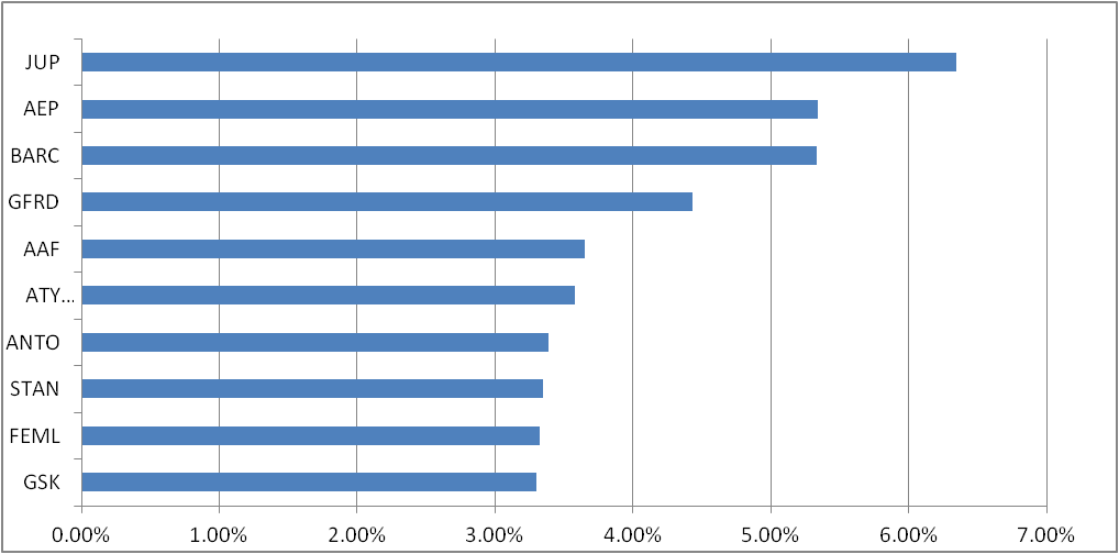 golf1001tong's tweet photo. PF- Fund -0.9% week; +1.9% YTD
PF-Share +0.5% week;+5.9% YTD
Total PF +3.1% YTD; 
CASH:2.8%
Sold:#KNOS(-17%, Hold 73 Days);
New:#RFX
Top 10 Holdings https://t.co/a7vKvBnHzY
