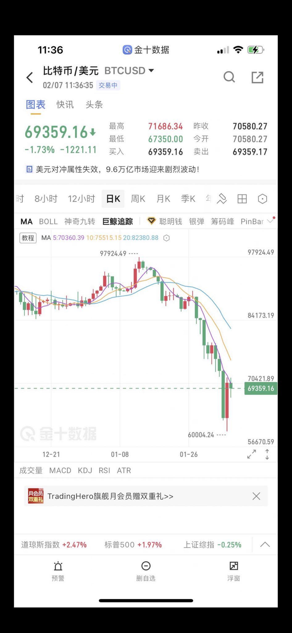 历史上最大金融骗局可能要穿帮了。
比特币第一次严重漏洞，生产1844亿枚比特币。
众所周知，一直说比特币总量是2100万，那么为什么这两笔交易，大于总比特币总量？
比特币总量可能并不是2100万枚！
...