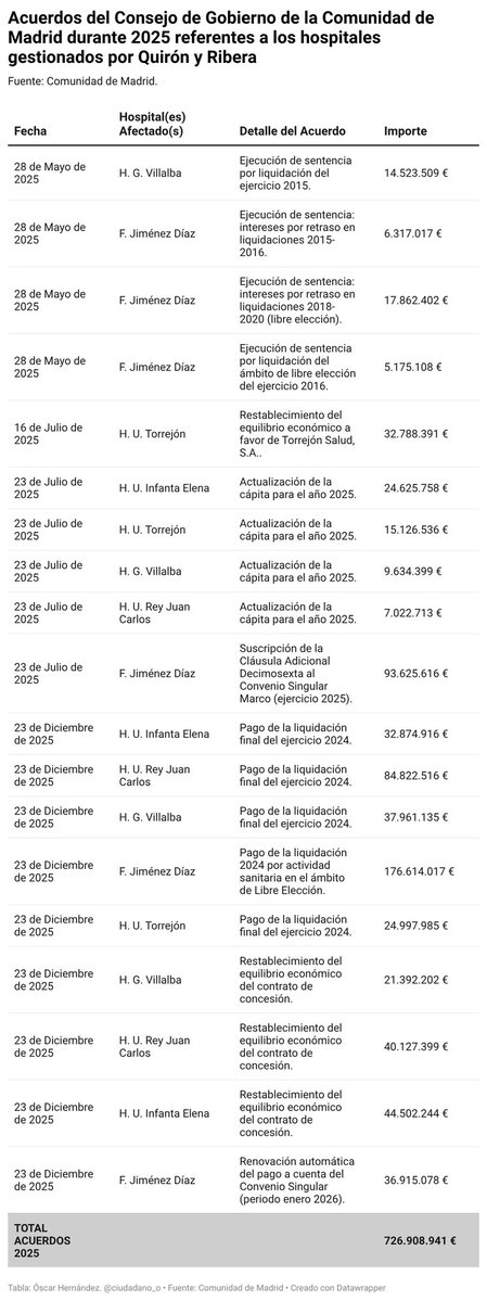 Ayuso modificó los presupuestos en 19 ocasiones durante 2025 para incrementar los pagos a Quirón y Ribera: +727 millones