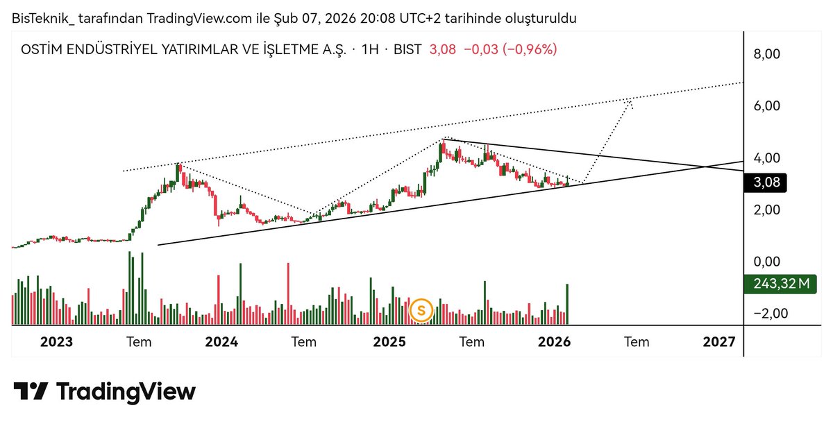 by_analiz_'s tweet photo. #Ostım haftalık..
2.95 yükselen trend üstünde takipte olur. https://t.co/AhXoyg4R3n