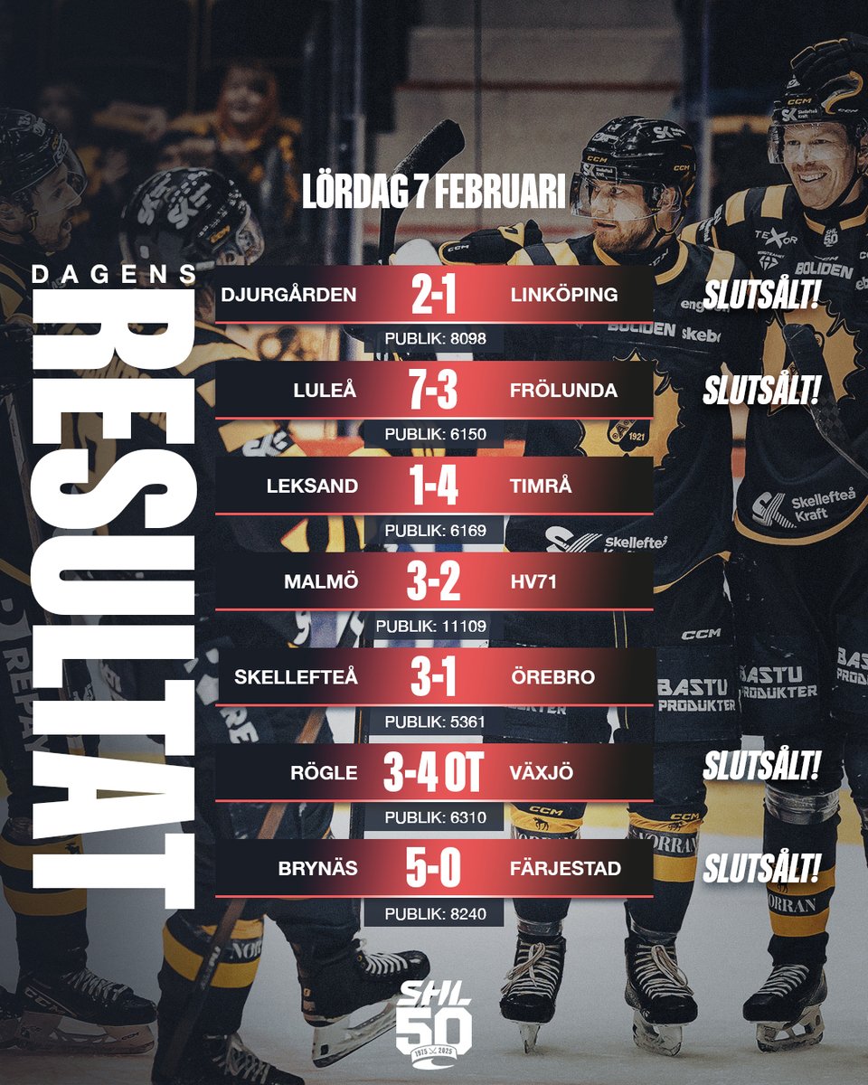 Sista omgången innan OS-uppehållet är nu i mål och vi kan konstatera att kvällsmatcherna slutade med segrar för Skellefteå, Växjö, och Brynäs!✨

📲Mer om matcherna läser du här: shl.se/article/xx4ata…