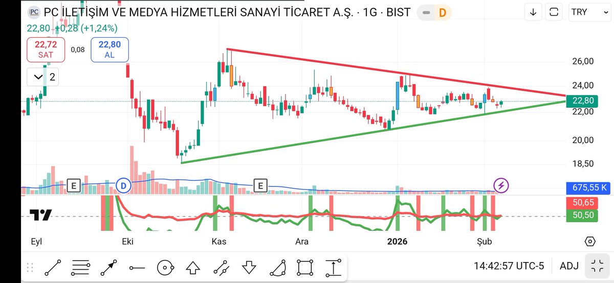 Finans_Sepeti's tweet photo. #Pcılt Günlük Görünüm
Sıkışmada kırılım yönü takip edilebilir, yeşil destek altı stop noktası, yeşil üstünde kırmızıya kadar gidip düşeni kırması beklenebilir. Ytd https://t.co/t7iwVFJdMv