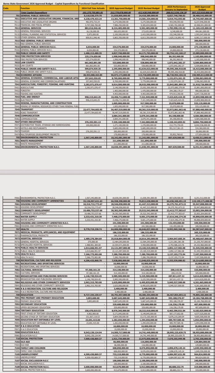wearegst's tweet image. In 2026, Borno State will spend ₦30bn on cars, buses, &amp;amp; furniture. Less than half that on basic education — in a state with 800,000 out-of-school kids.
28 legislators will spend 4.55bn on refreshments, honorarium &amp;amp; welfare. 
All primary school libraries get just ₦95m for books