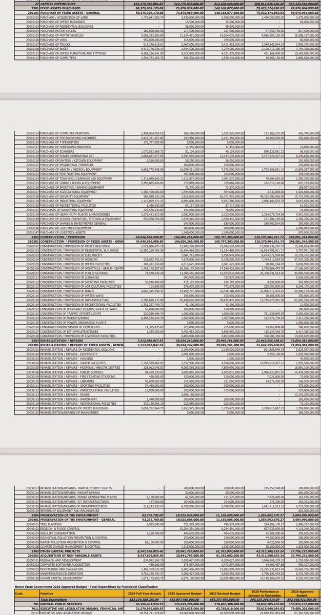 wearegst's tweet image. In 2026, Borno State will spend ₦30bn on cars, buses, &amp;amp; furniture. Less than half that on basic education — in a state with 800,000 out-of-school kids.
28 legislators will spend 4.55bn on refreshments, honorarium &amp;amp; welfare. 
All primary school libraries get just ₦95m for books