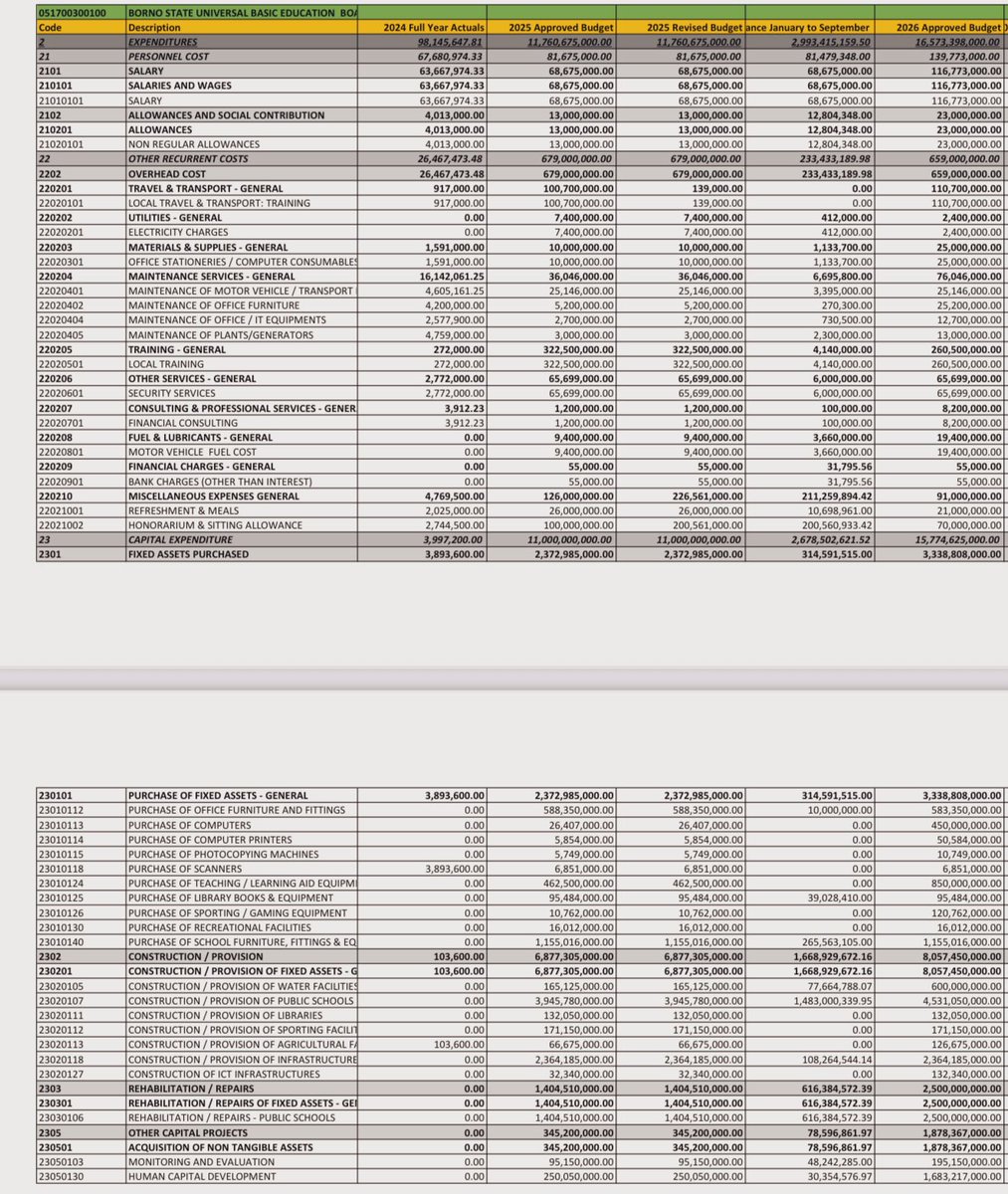 wearegst's tweet image. In 2026, Borno State will spend ₦30bn on cars, buses, &amp;amp; furniture. Less than half that on basic education — in a state with 800,000 out-of-school kids.
28 legislators will spend 4.55bn on refreshments, honorarium &amp;amp; welfare. 
All primary school libraries get just ₦95m for books