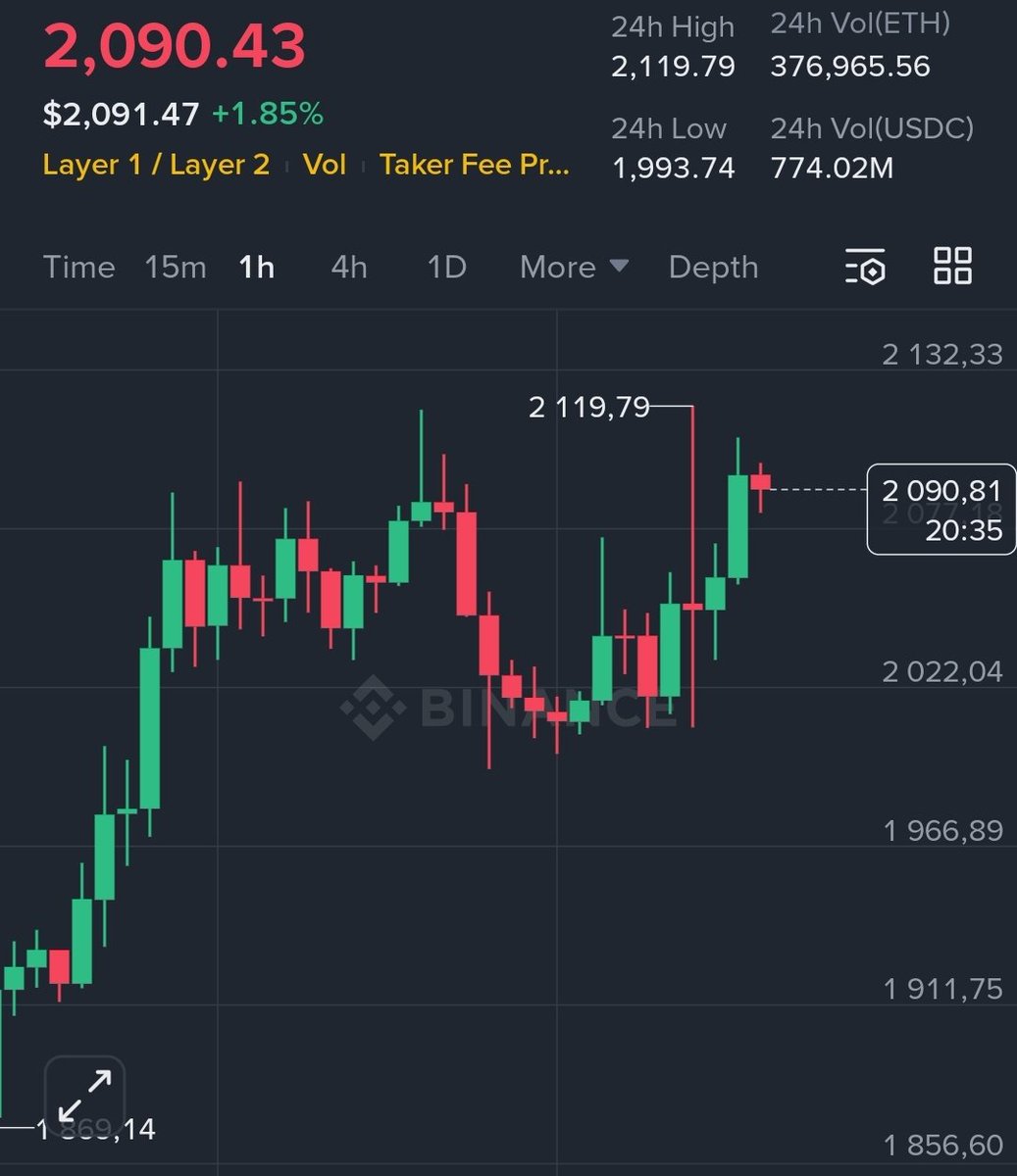 TheDailyBitcoin's tweet image. GN.
The market is holding fairly steady 💪
$BTC $69,400
$ETH $2,090
$XRP $1.43
#gold $4,960