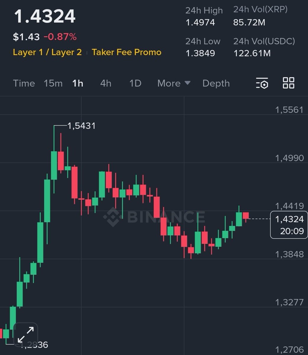 TheDailyBitcoin's tweet image. GN.
The market is holding fairly steady 💪
$BTC $69,400
$ETH $2,090
$XRP $1.43
#gold $4,960