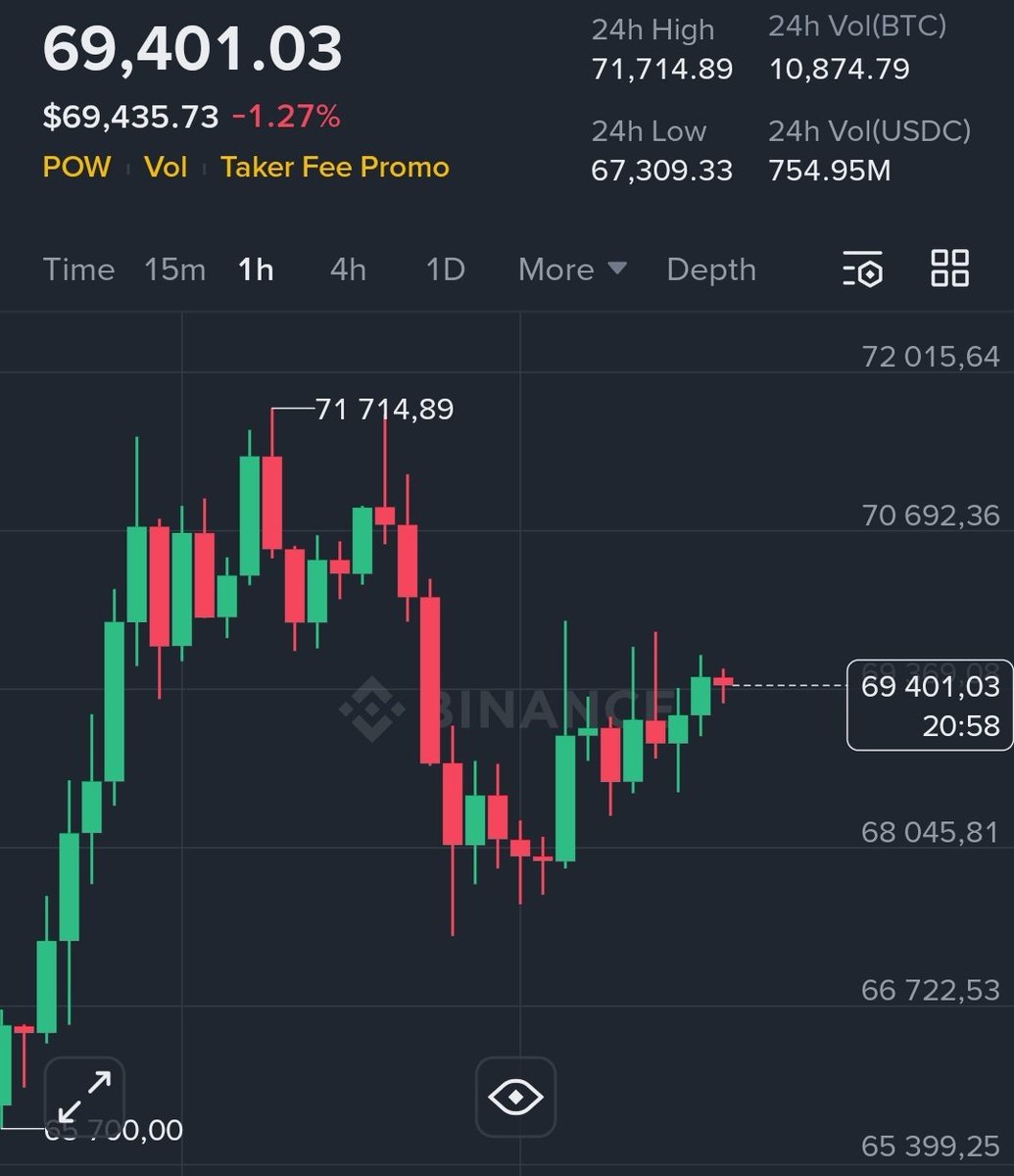 TheDailyBitcoin's tweet image. GN.
The market is holding fairly steady 💪
$BTC $69,400
$ETH $2,090
$XRP $1.43
#gold $4,960