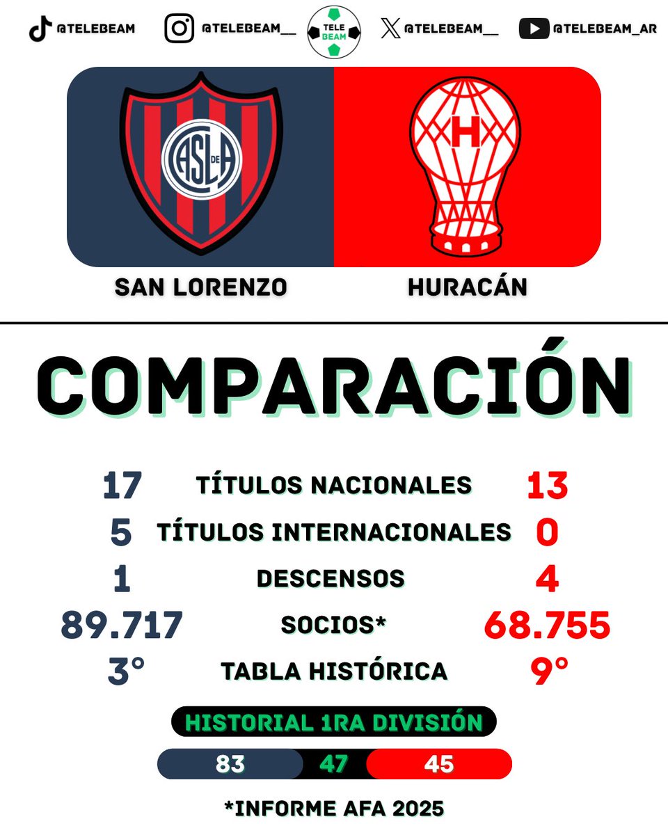 📊COMPARACIÓN #SANLORENZO 🆚 #HURACÁN