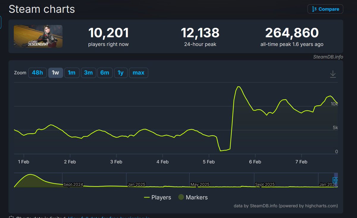 LMAO... bro I just can't with The First Descendant right now. 
4.3k Viewers on Twitch 
10k current players on steam

INB4 you tell me "oh but console players + drops".... BRO COME ON. Really LUL