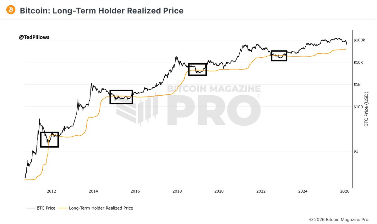 Every $BTC cycle bottom has happened 15% below its Long-Term Holder Realized Price.

Right now, it's sitting around $40,300.

A 15% dip means Bitcoin will bottom around $34,500.

I don't personally think we could go this low.